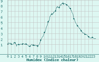 Courbe de l'humidex pour Eymoutiers (87)