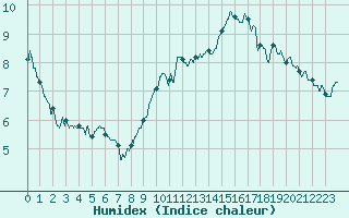 Courbe de l'humidex pour Cambrai / Epinoy (62)