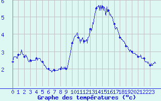 Courbe de tempratures pour Mcon (71)
