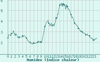 Courbe de l'humidex pour Mcon (71)