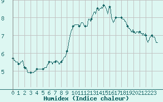 Courbe de l'humidex pour Alpuech (12)