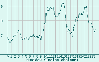 Courbe de l'humidex pour Lons-le-Saunier (39)
