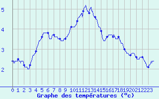 Courbe de tempratures pour Troyes (10)