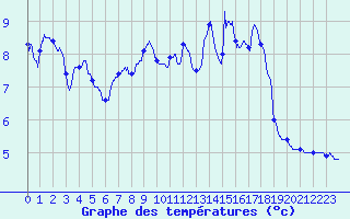 Courbe de tempratures pour Pontarlier (25)