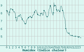 Courbe de l'humidex pour Pontarlier (25)