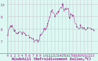 Courbe du refroidissement olien pour Pointe du Raz (29)