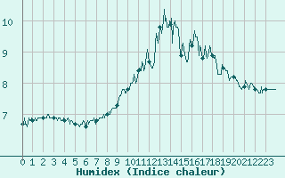 Courbe de l'humidex pour Cap Gris-Nez (62)