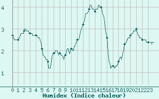 Courbe de l'humidex pour Metz (57)