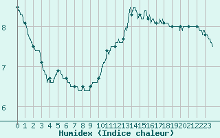 Courbe de l'humidex pour Orly (91)