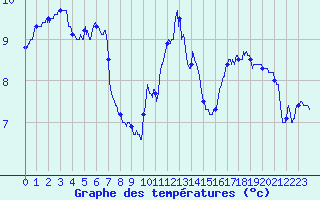Courbe de tempratures pour Chteau-Chinon (58)