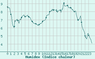 Courbe de l'humidex pour Blois (41)