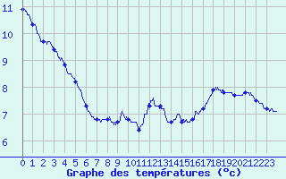 Courbe de tempratures pour Vauvenargues (13)