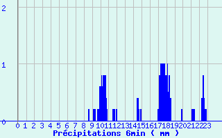 Diagramme des prcipitations pour Vernantes (49)