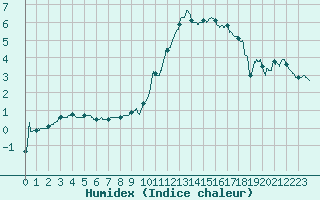 Courbe de l'humidex pour Bagnres-de-Luchon (31)