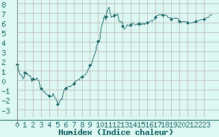 Courbe de l'humidex pour Saint-Quentin (02)