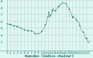 Courbe de l'humidex pour Toussus-le-Noble (78)