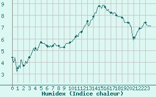Courbe de l'humidex pour Aubenas - Lanas (07)