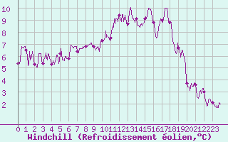 Courbe du refroidissement olien pour Rennes (35)