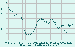 Courbe de l'humidex pour Montlimar (26)