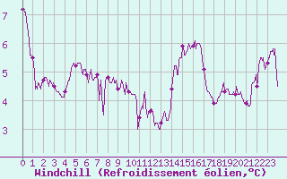 Courbe du refroidissement olien pour Cap de la Hve (76)