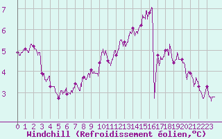 Courbe du refroidissement olien pour Saint-Quentin (02)