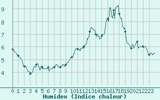 Courbe de l'humidex pour Angers-Beaucouz (49)