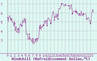 Courbe du refroidissement olien pour Cap de la Hve (76)