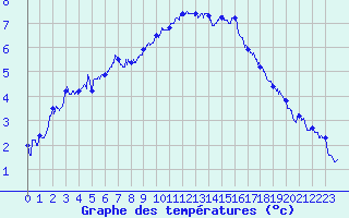 Courbe de tempratures pour Albert-Bray (80)
