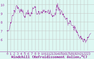 Courbe du refroidissement olien pour Chteaudun (28)