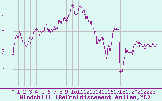 Courbe du refroidissement olien pour Lanvoc (29)