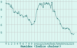 Courbe de l'humidex pour Cap de la Hve (76)