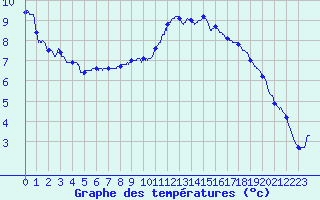Courbe de tempratures pour Deux-Verges (15)