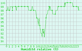 Courbe de l'humidit relative pour Epinal (88)