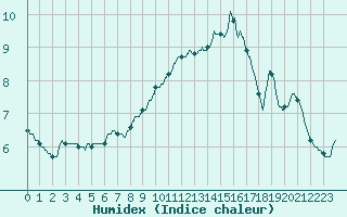 Courbe de l'humidex pour Metz-Nancy-Lorraine (57)