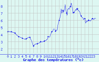 Courbe de tempratures pour Le Bleymard Bourg (48)