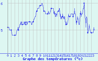 Courbe de tempratures pour Dunkerque (59)