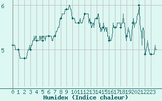 Courbe de l'humidex pour Dunkerque (59)