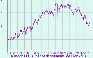 Courbe du refroidissement olien pour Beauvais (60)