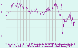 Courbe du refroidissement olien pour Cap Gris-Nez (62)