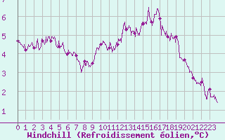 Courbe du refroidissement olien pour Ouessant (29)