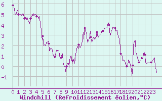Courbe du refroidissement olien pour Toulouse-Francazal (31)