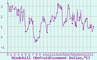 Courbe du refroidissement olien pour Le Bourget (93)
