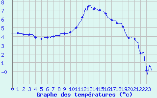 Courbe de tempratures pour Troyes (10)