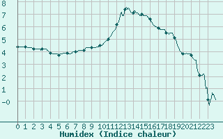 Courbe de l'humidex pour Troyes (10)