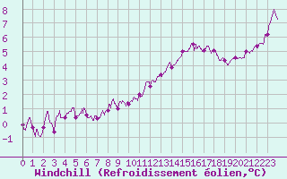 Courbe du refroidissement olien pour Tours (37)