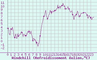 Courbe du refroidissement olien pour Roanne (42)