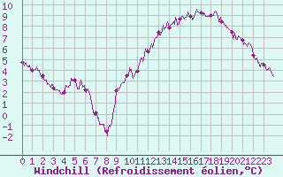 Courbe du refroidissement olien pour Nantes (44)