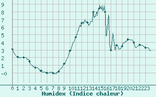 Courbe de l'humidex pour Niort (79)
