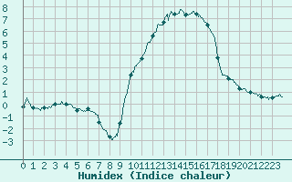 Courbe de l'humidex pour Ussel-Thalamy (19)