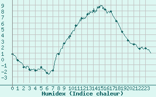 Courbe de l'humidex pour Langres (52) 